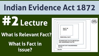 Indian Evidence Act 1872: Relevant Fact| Fact in issue|