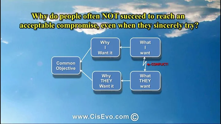Conflict Resolution: Goldratt's Cloud Method