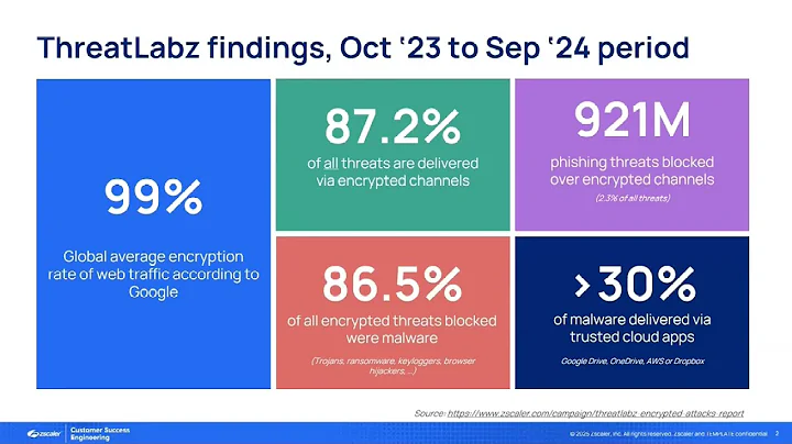 SSL Inspection - Ep 1 - Why Inspect |  Zscaler Product Optimization