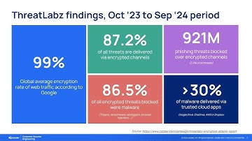 SSL Inspection - Ep 1 - Why Inspect |  Zscaler Product Optimization