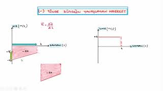 7 -Yönde Düzgün Yavaşlayan Hareket