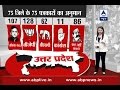 75 districts, 75 reporters: BJP likely to get 128 seats in Uttar Pradesh