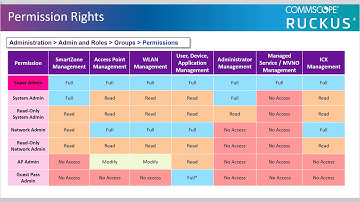 RUCKUS SmartZone 5.2 - Admin Group Creation