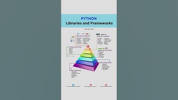 Python Libraries and Frameworks         #python #libraries #frameworks #learnpython