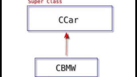 028 Java Inheritance - An Introduction