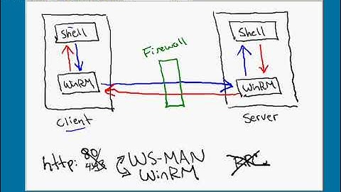 POWERSHELL : WINRM,WS MAN and Managing Sessions