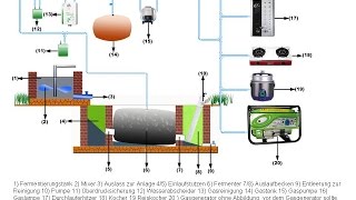Mini Biogasanlage Native Power Impressionen Zum Workshop Youtube
