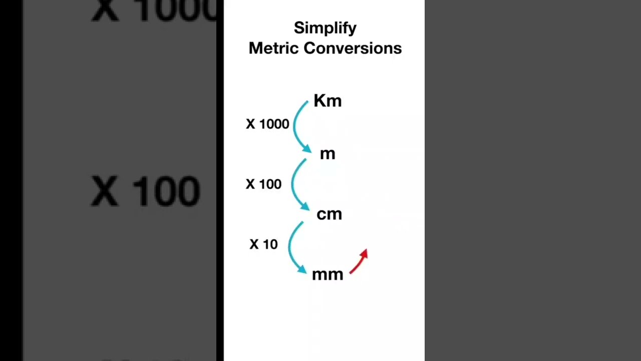 Metric Conversions Simplified