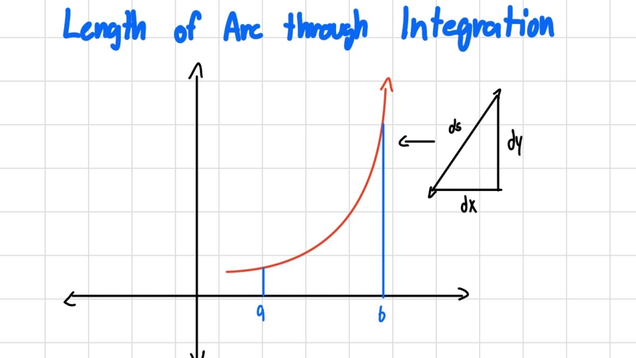 Concept and Formula Derivation for Length of Arc - YouTube