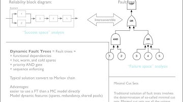Reliability 3 - RBD, FTA, ETA