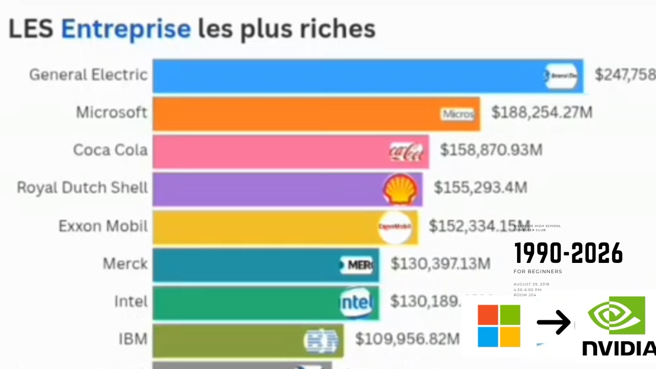 Les entreprises les plus riches du monde (1996-2026) - De Microsoft à ...