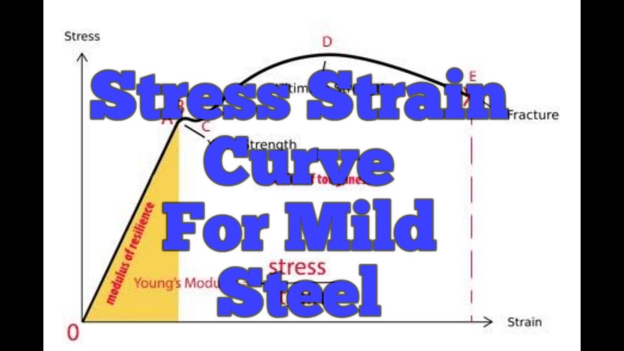 Stress Strain Curve For Mild Steel  Som