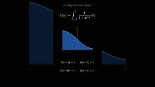 The integral that ignores α #maths #integral #education