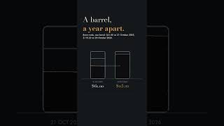A barrel, a year apart. | Brent crude, October 2025 and October 2026