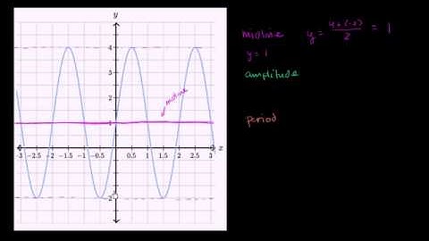 06   Graphs of trig functions   01   Midline, amplitude and period of a function