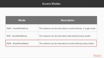Kubernetes in 7 Days : PVs and PVCs | packtpub.com