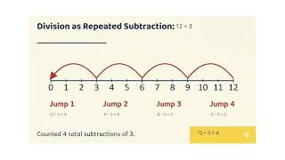 Teach Division Using Repeated Subtraction (Number Line Method)