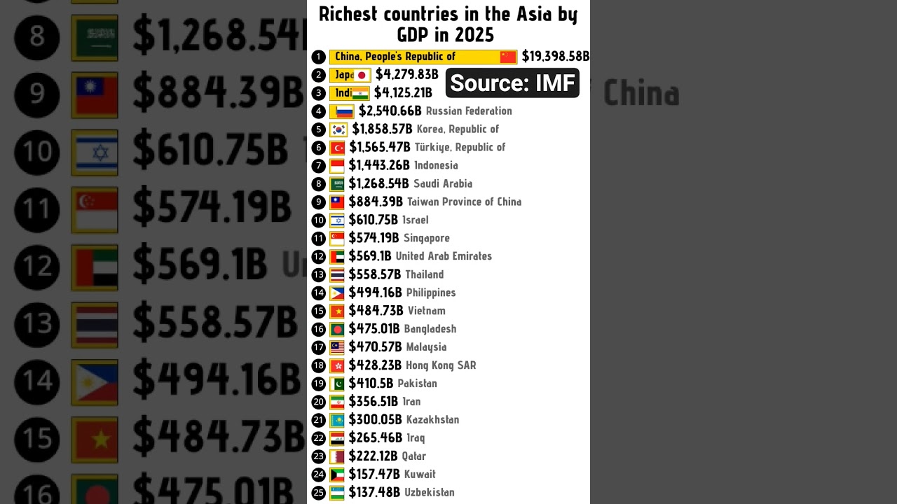 Richest Countries in Asia by GDP in 2025 