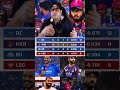 top 4 team niche naak me dam kar rakha hai upar walo ke 😂 #ipl2026 #iplnews #cricketnews #viralshort
