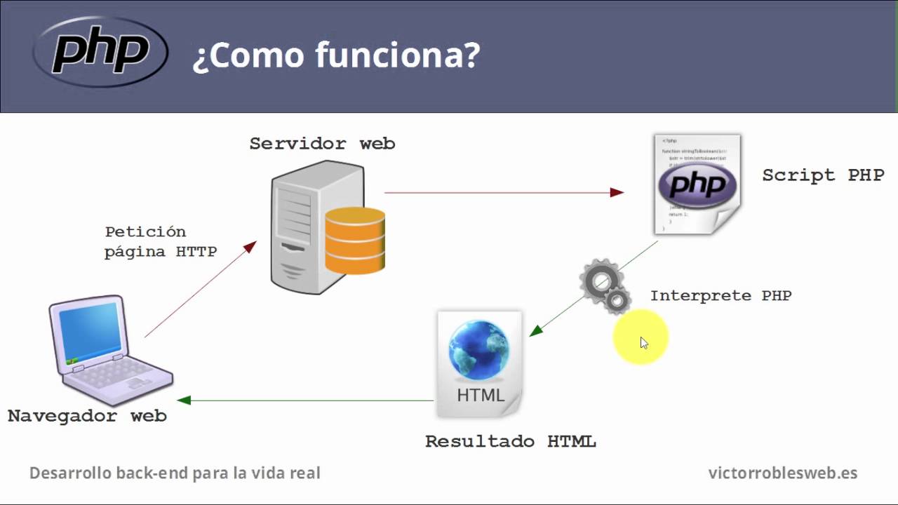 Como funciona un servidor web