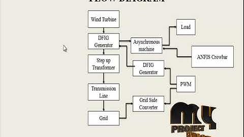 Protection of DFIG wind turbine using fuzzy logic control