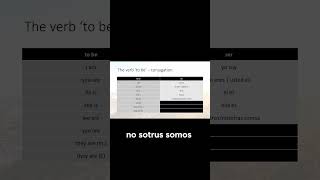 Learn Spanish Verb 'To Be' Like a Pro  Essential Conjugations Uncovered!