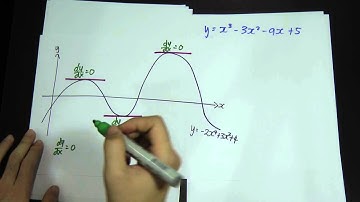 Add Math - Form 4 - Understanding the basic of dy/dx