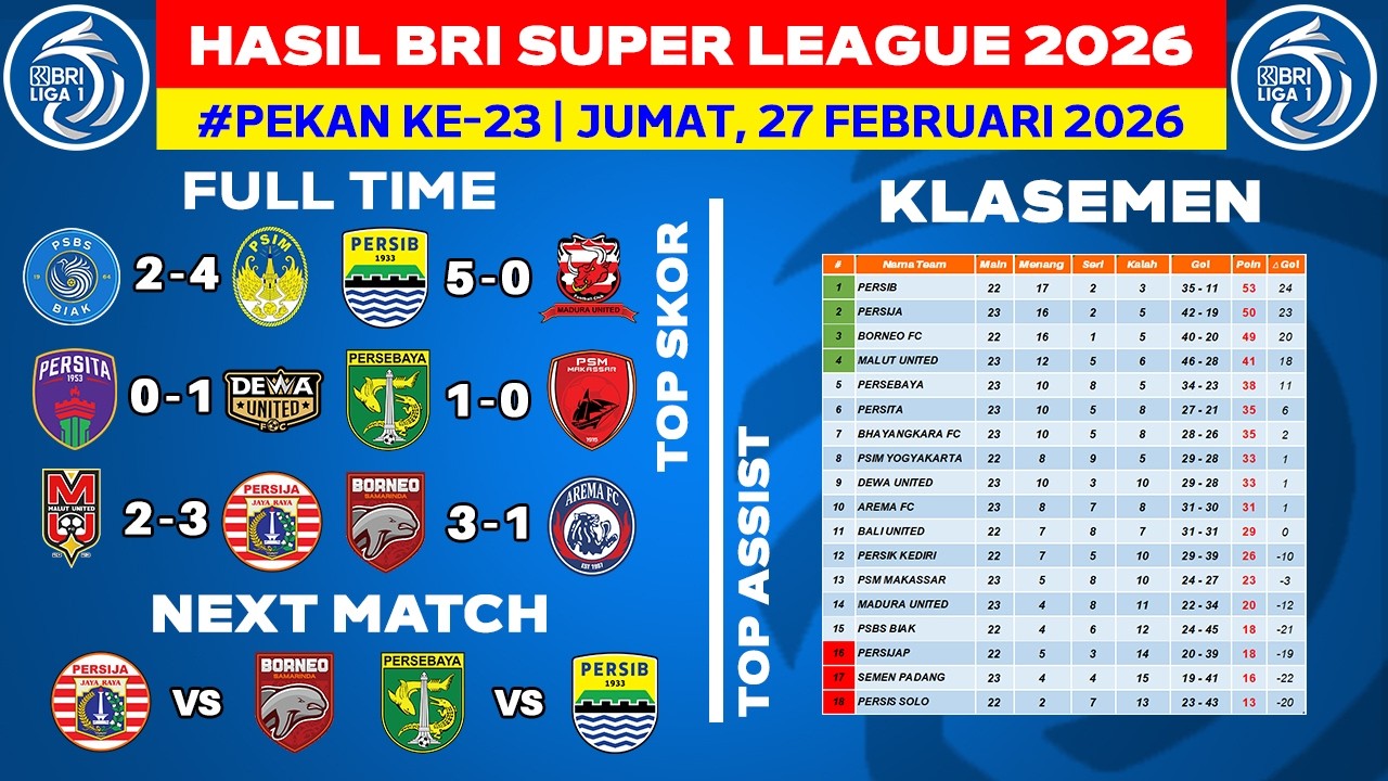 Hasil Liga 1 Hari Ini - PSBS vs PSIM - Klasemen BRI Super League 2026 Terbaru
