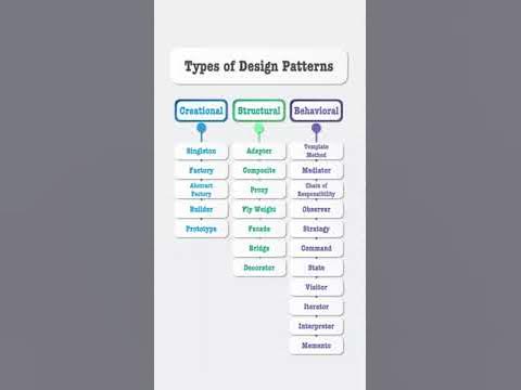 Type Of Design Patterns Cheat Sheet #programming - YouTube