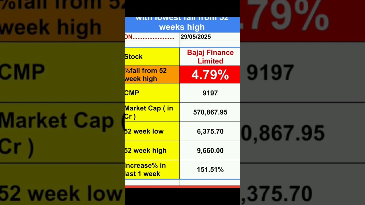 Top 5 blue chip stocks with lowest fall from 52 weeks high on 29/05/2025 