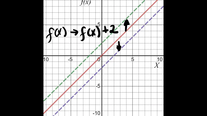 Vertical Translation of Linear Functions