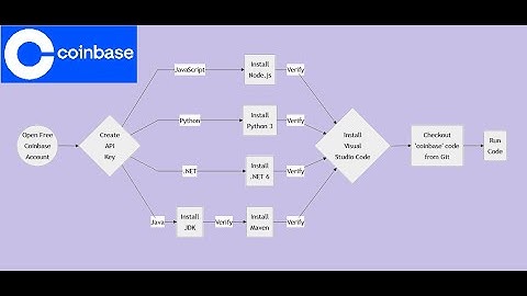 Crypto Puzzle:  How to Call Coinbase REST API using JavaScript, Python, Java or, C#