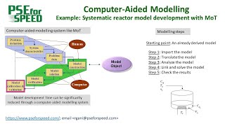 Computer-aided process modelling - reactor model development