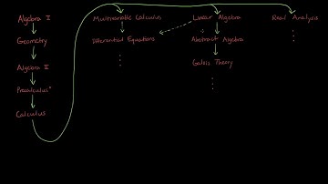 Self Study Map of Mathematics