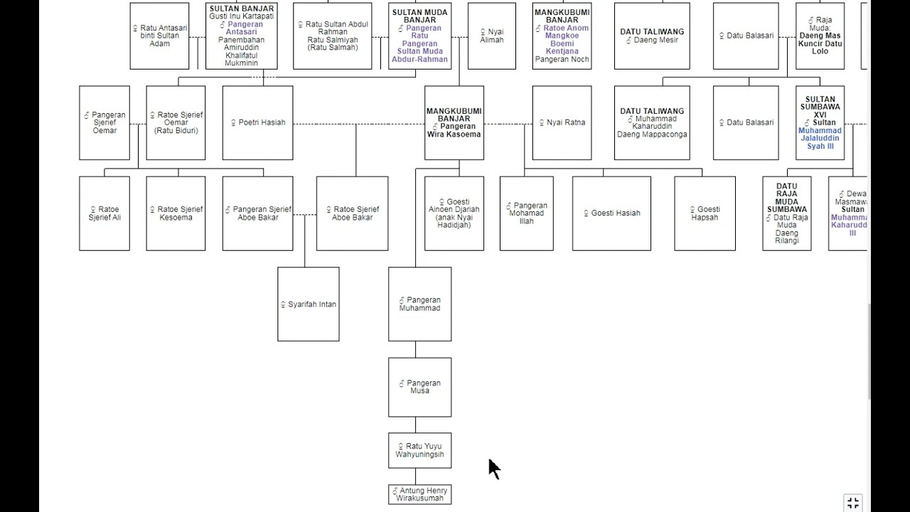 SILSILAH  ADAT BANJAR KALSEL ADA  7 PANGGILAN UNTUK  7 TURUNAN JAMAN BAHARI URANG TUA SIDIN JAR