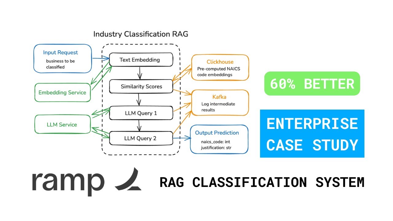 How Companies Use RAG: Ramp's Production Classification Model (Case ...