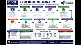 #Dataengineer-InterviewQuestions-DE-11 – Metadata-Driven ETL Framework
