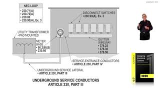 6-17  UNDERGROUND SERVICE CONDUCTORS - ARTICLE 230, PART III