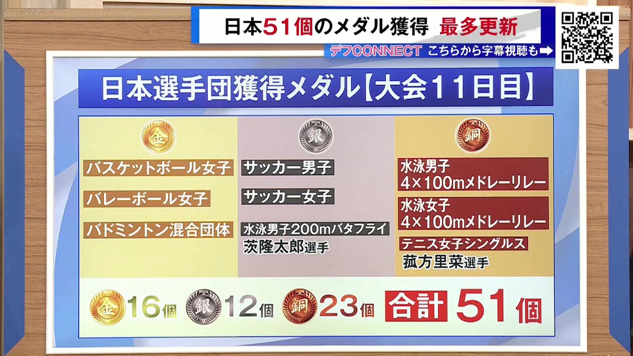 東京デフリンピック＞日本51個のメダル獲得 最多更新 - YouTube