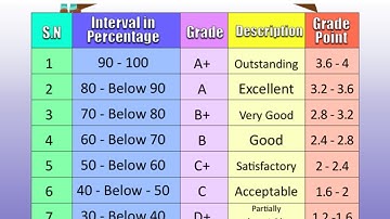 3.6 is A grade not A+,SEE grading system, exactly 90% = A+, (GPA and % relation)