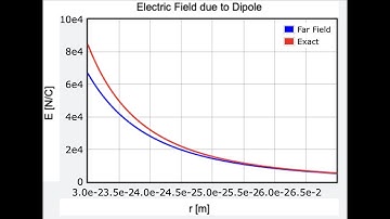 Comparing the Exact and Far Field Approximation for a Dipole