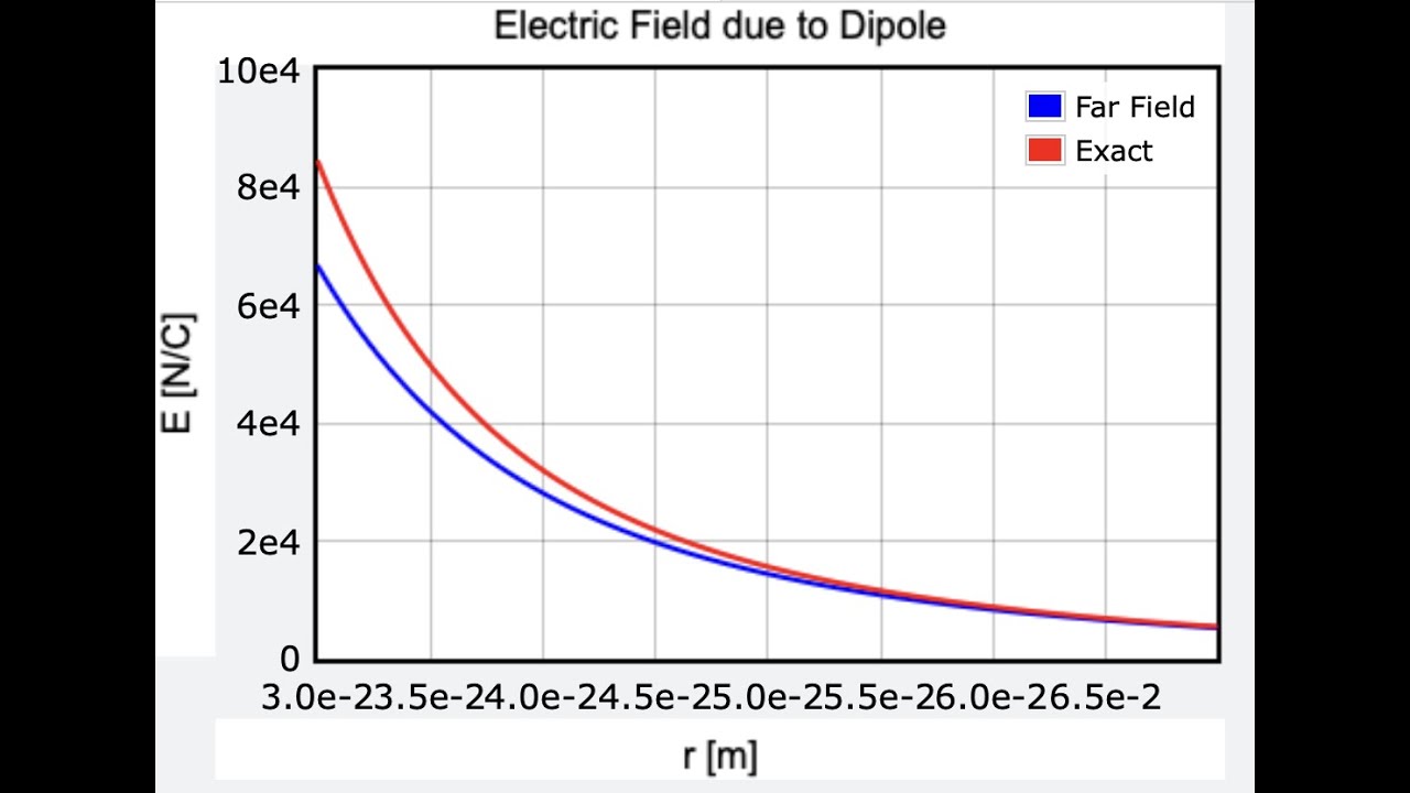 Comparing the Exact and Far Field Approximation for a Dipole - YouTube