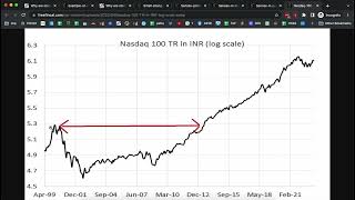 Why are stock market graphs plotted in logarithmic scale?