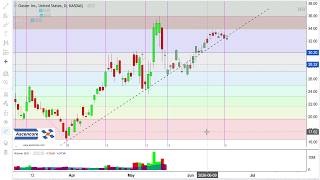 (Stock Market Analysis) $ADUR, $SES, $XTIA, $OUST, $ASTS, $ROOT, $CHWY,  $NOW, Stock