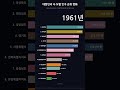 대한민국 시·도별 인구 순위 변화 순위 변화를 짧고 직관적으로 정리했습니다.