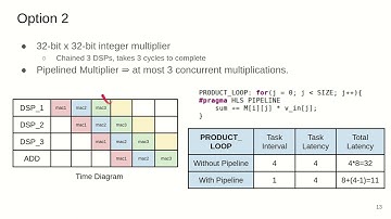 DFT and FFT Implmentations