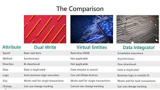 Power Platform Common data services Dual write Data integrator P2