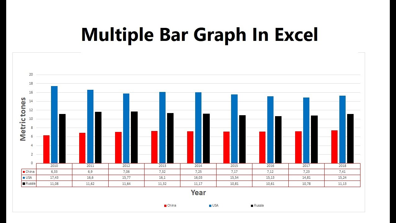 How To Make A MULTIPLE Bar Graph In Excel YouTube