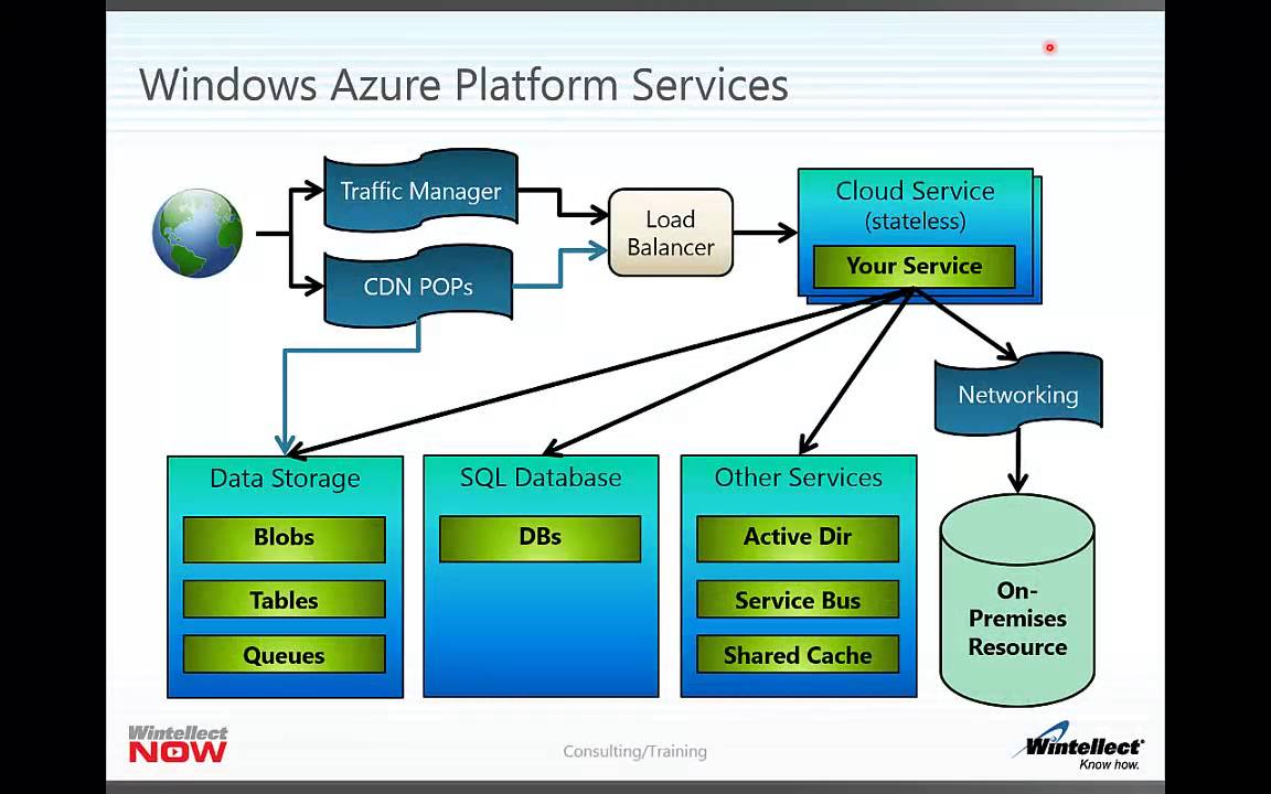 Getting Started with Windows Azure - YouTube