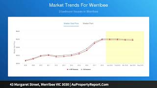 43 Margaret Street, Werribee VIC 3030 | AuPropertyReport.Com